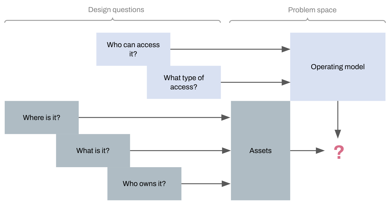 Design step 02