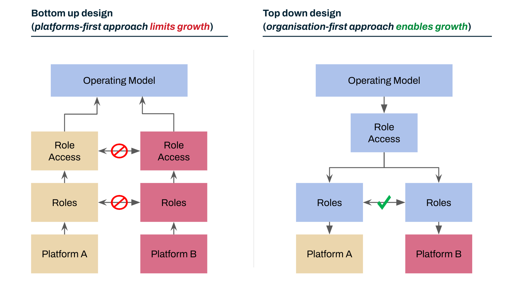 Design approach comparison