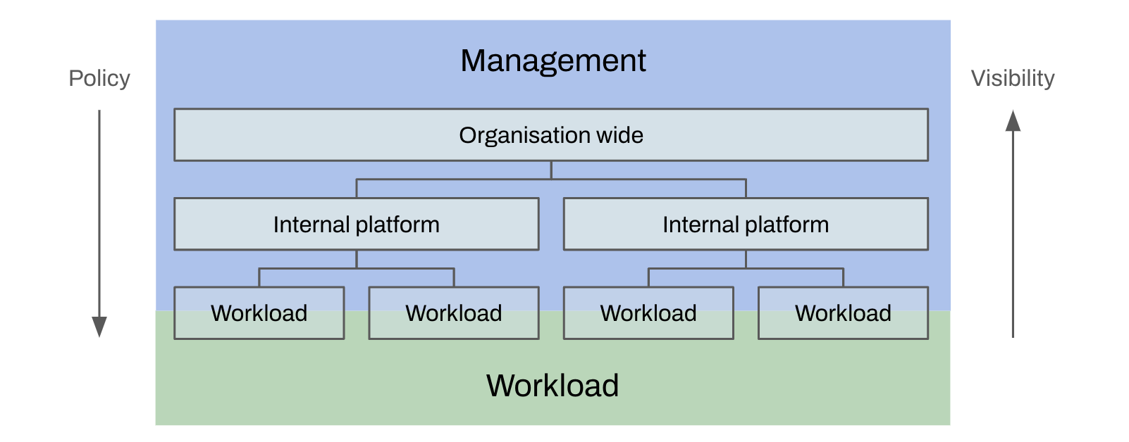 Design hierarchy