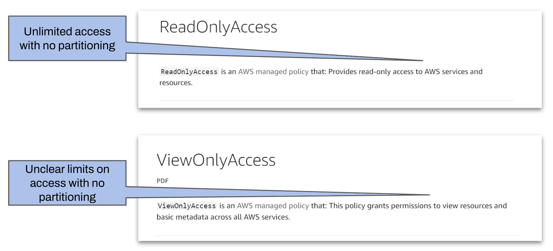 Sample AWS role definitions