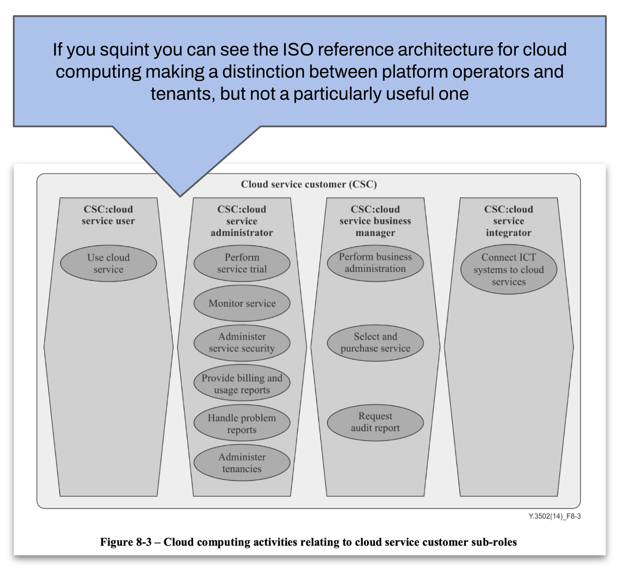 ISO Reference model