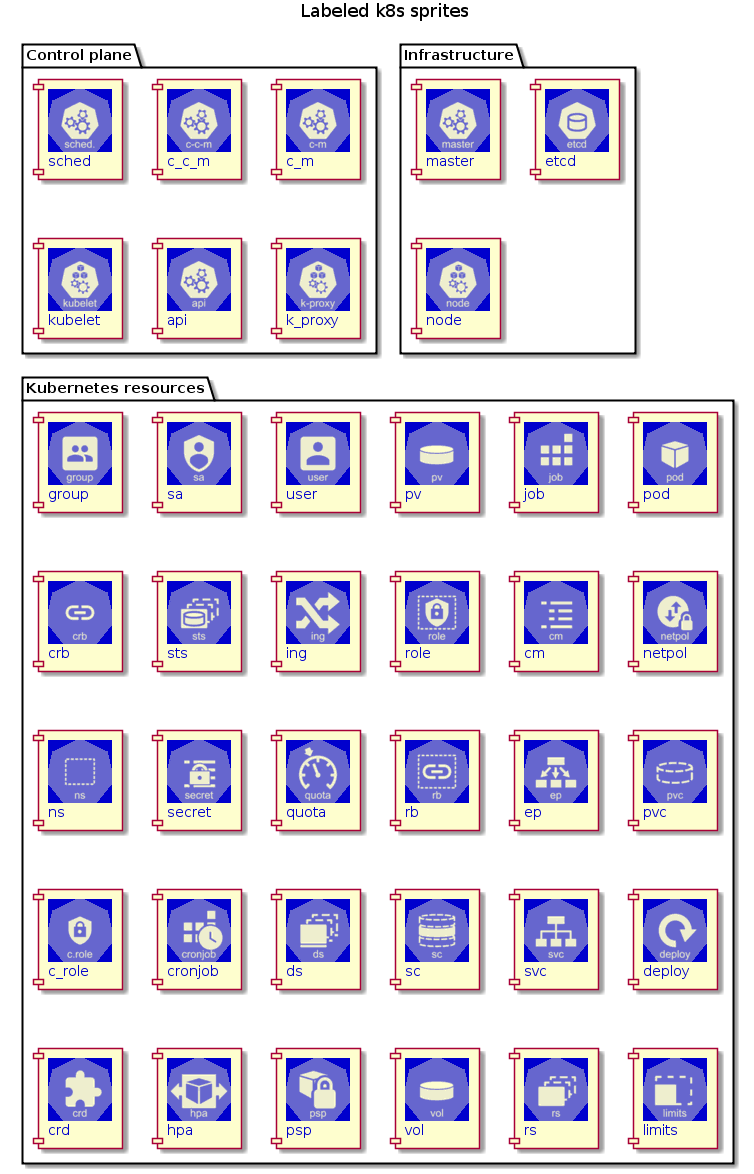 Unlabeled 25% kubernetes k8s plantuml sprite icons