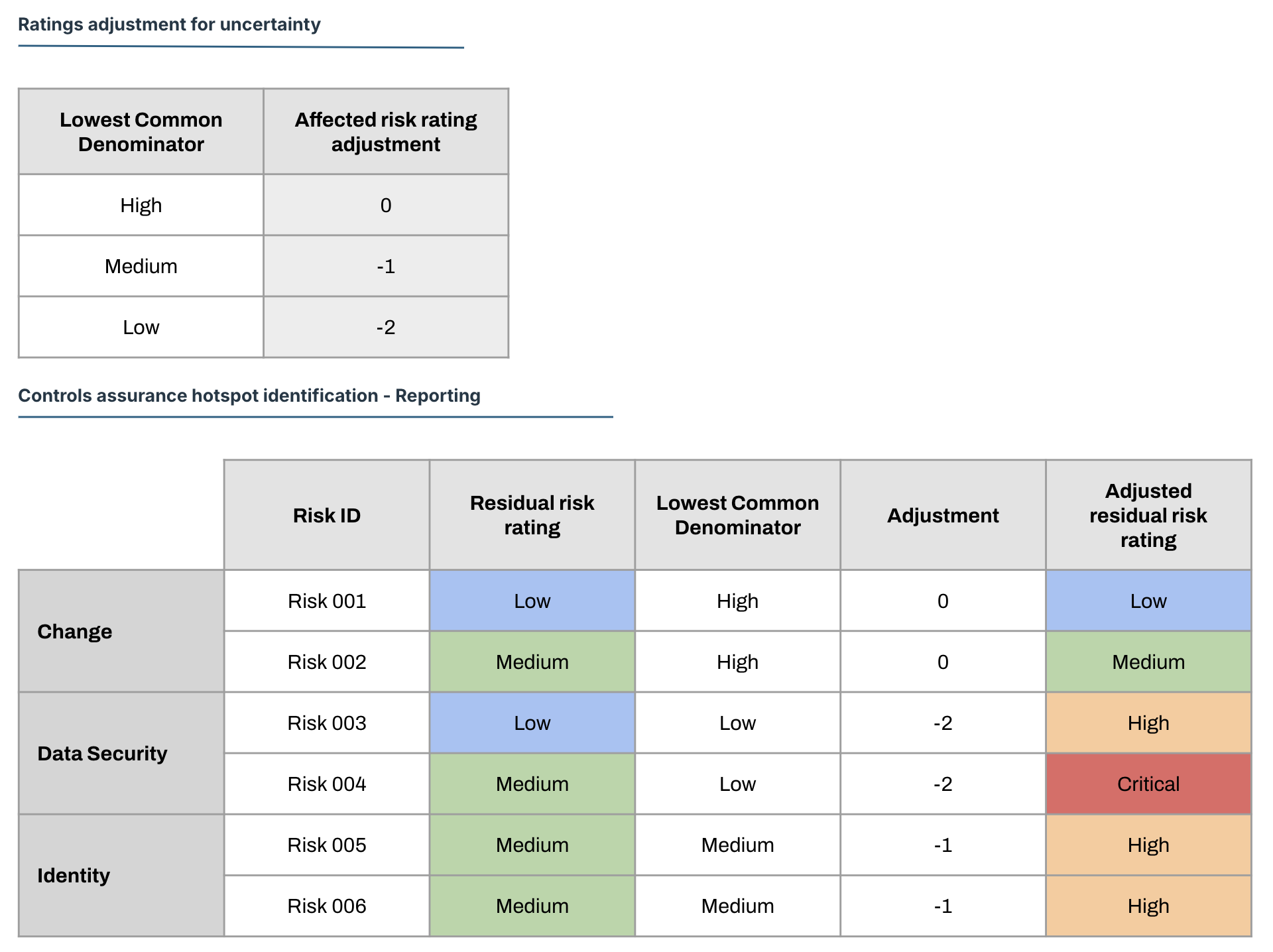 Risks adjusted for uncertainty