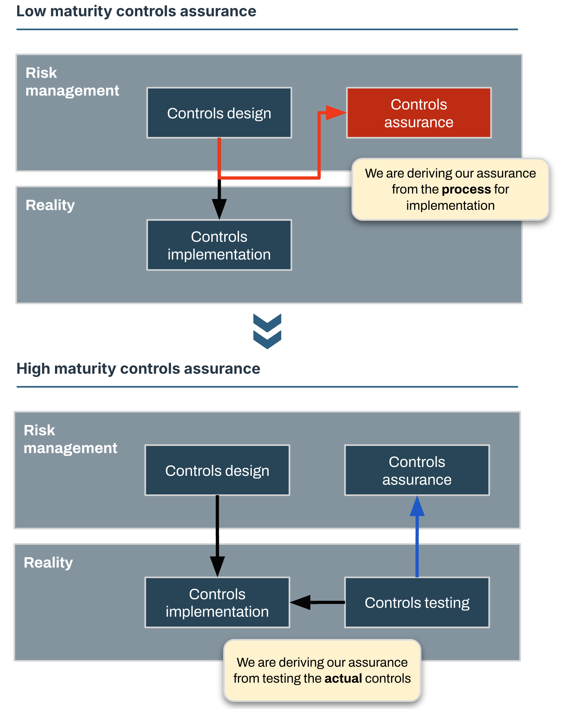 Deriving assurance from controls testing