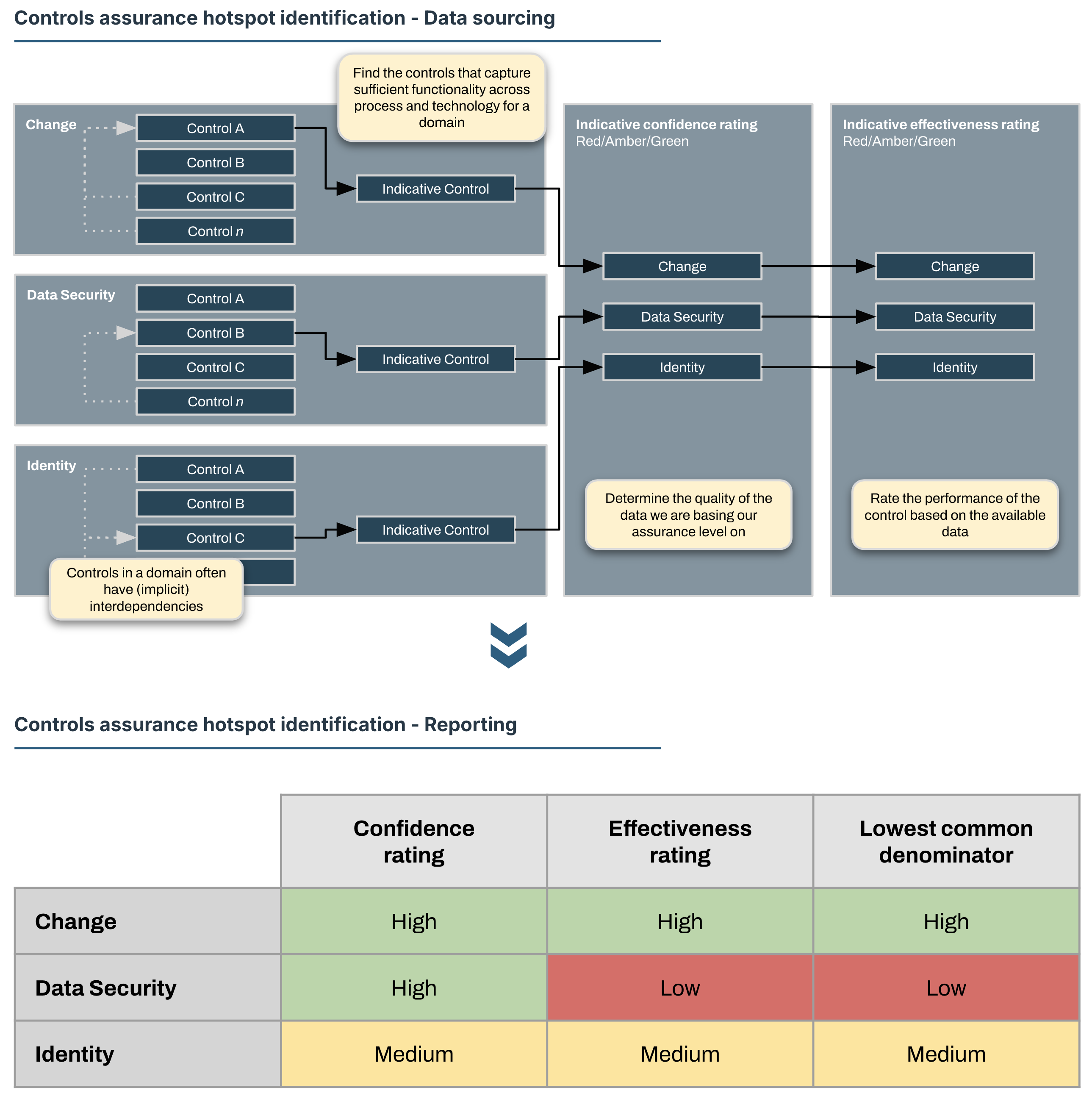 Deriving assurance from controls testing