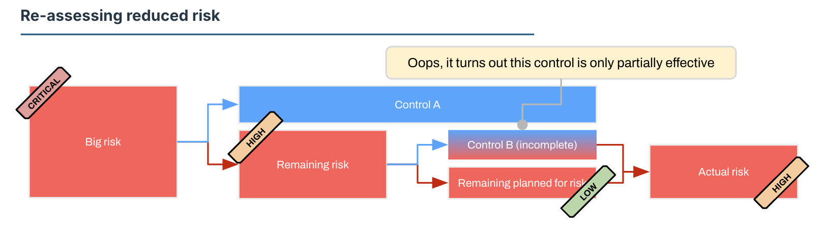 Risk repositioning after ineffective control