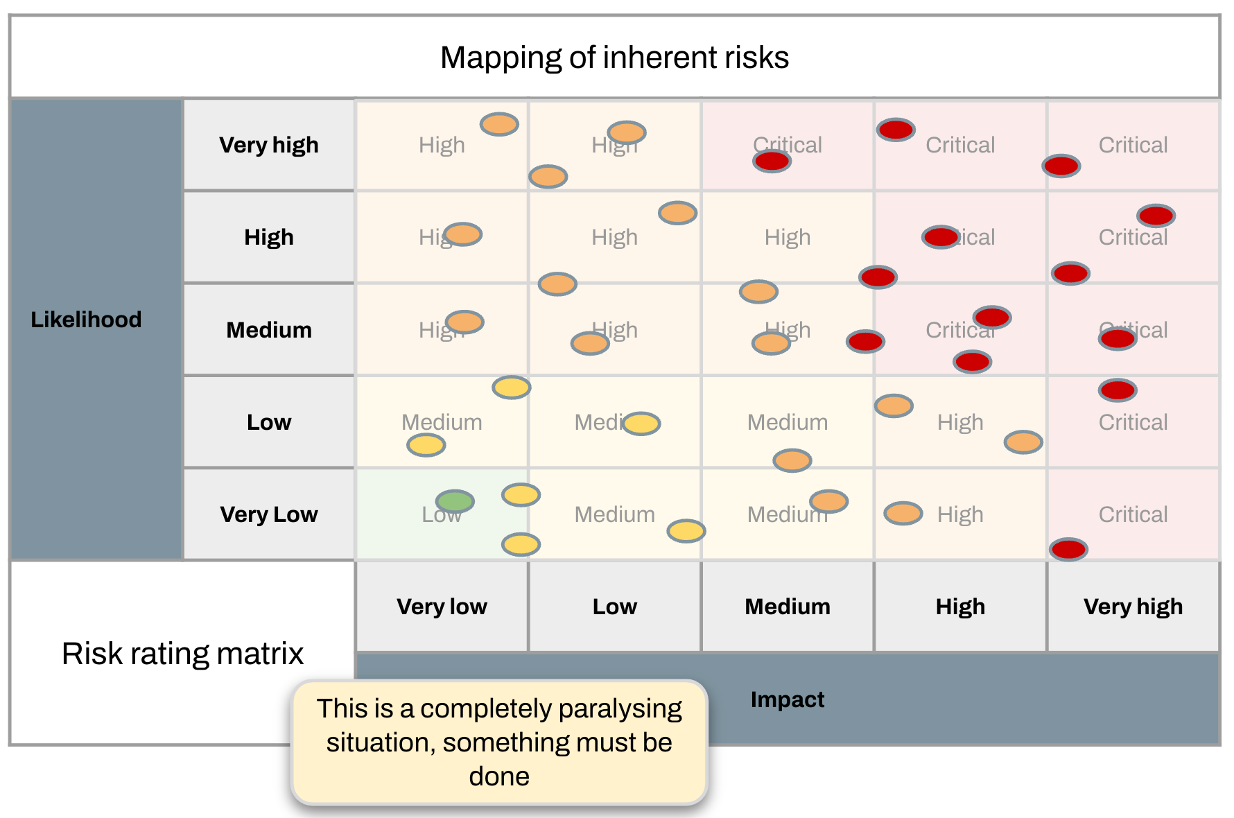 Risk mapping inherent risks