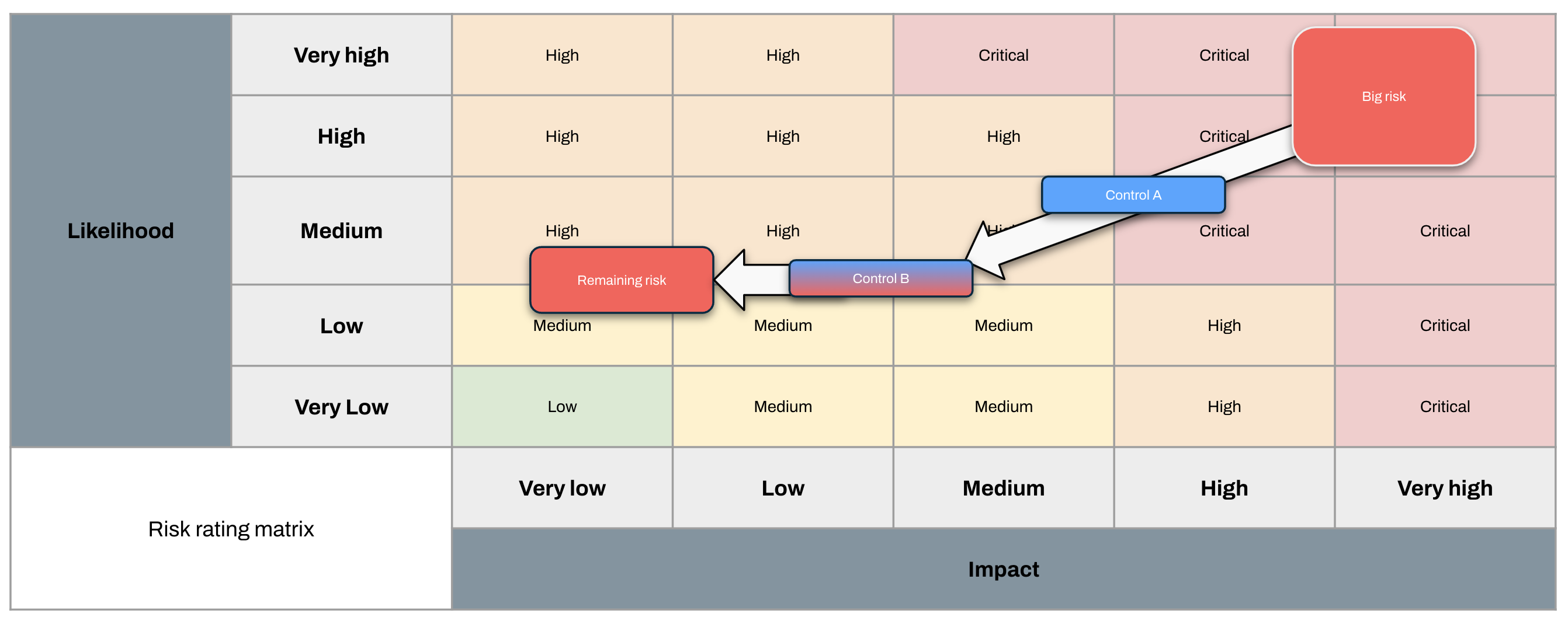 Risk rating updated after ineffective control