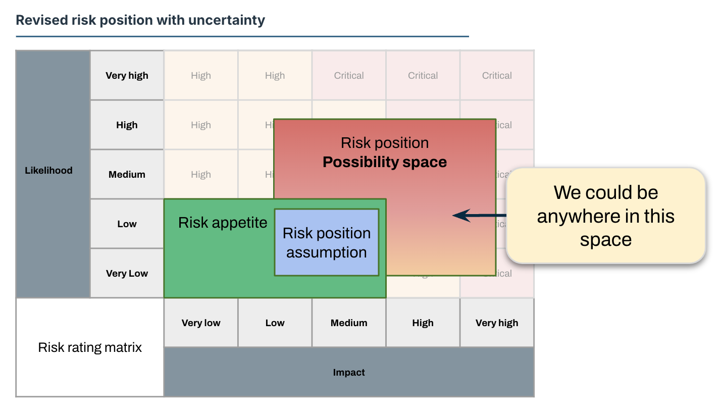 Revised risk position