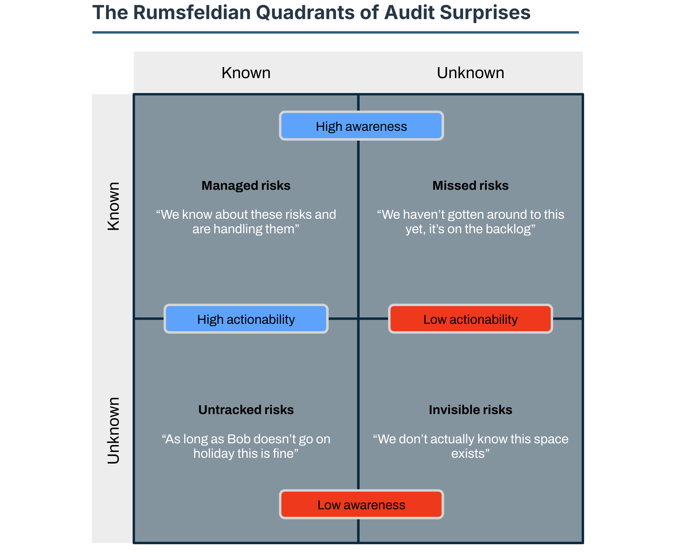 The Rumsfeldian Quadrants of Audit Surprises