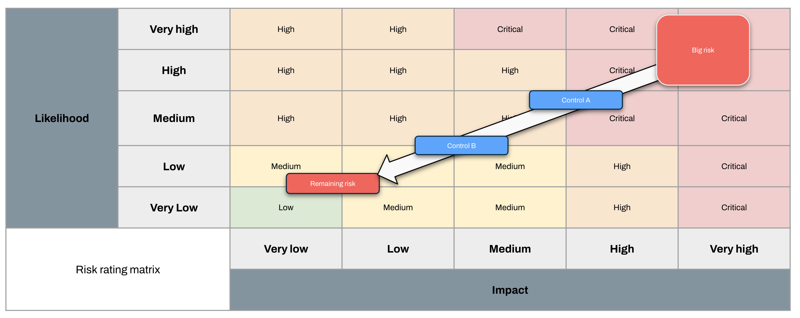 Risk rating matrix