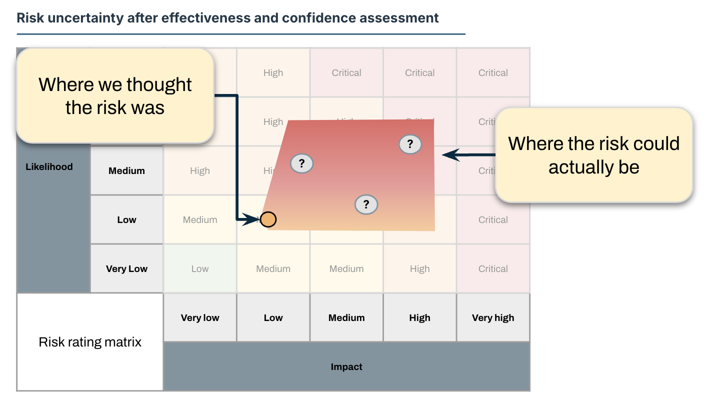 Revised risk uncertainty gradient