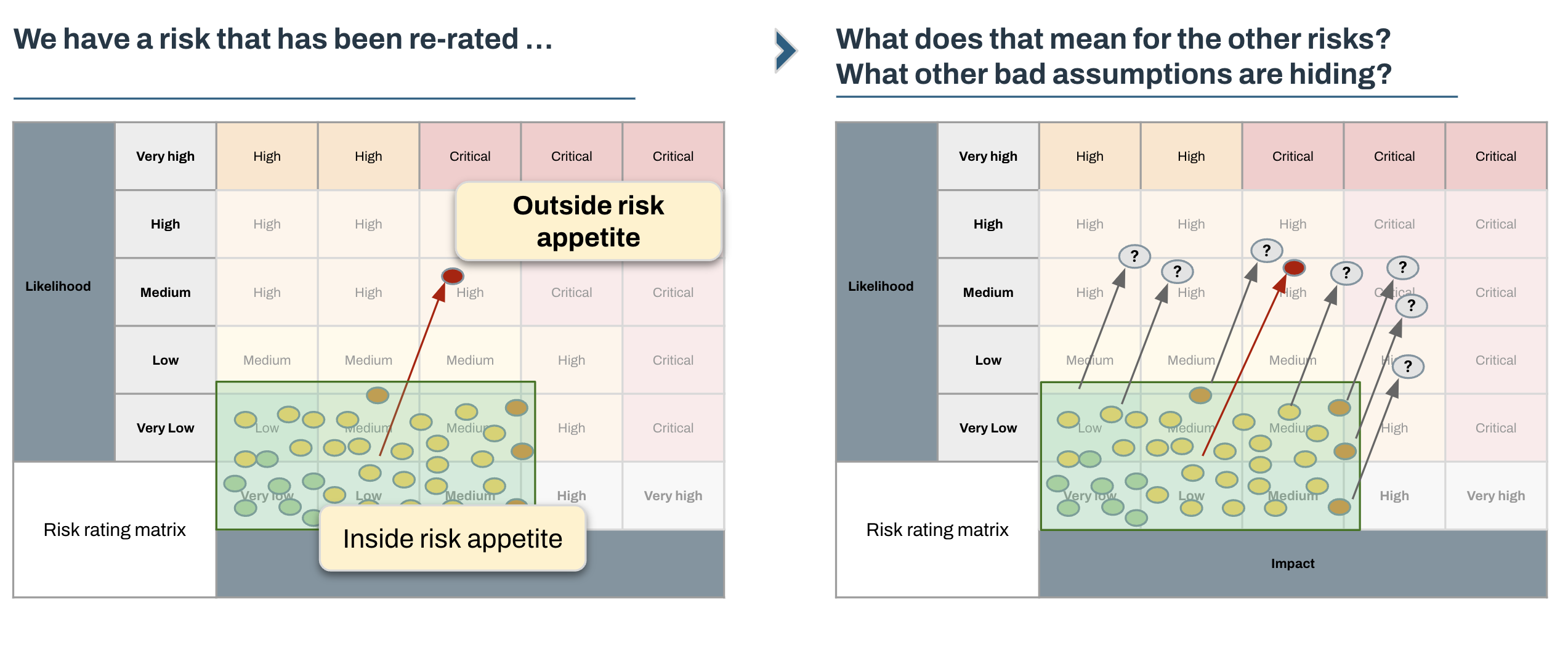 Risk position mapping update with ineffective control