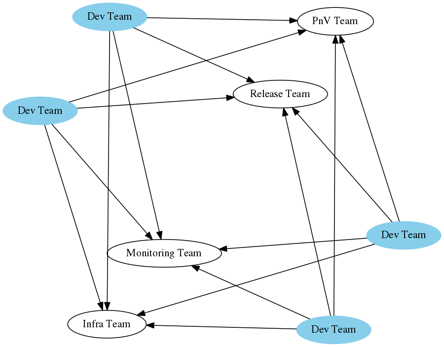 One team per non-dev function