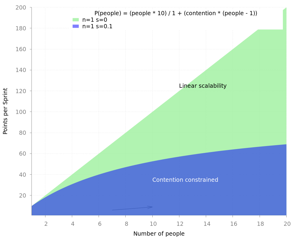 Diminishing returns